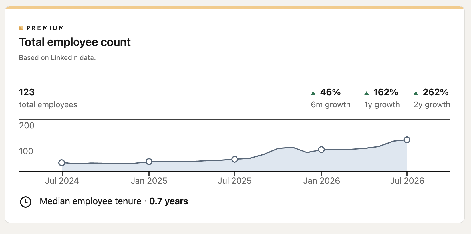 Wispr Flow employee count on LinkedIn: 123 employees, up 162% year over year